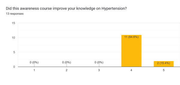 DId awareness course improve your knowledge on Hypertension?