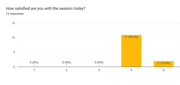 How satisfied are you with the blood pressure training management session today